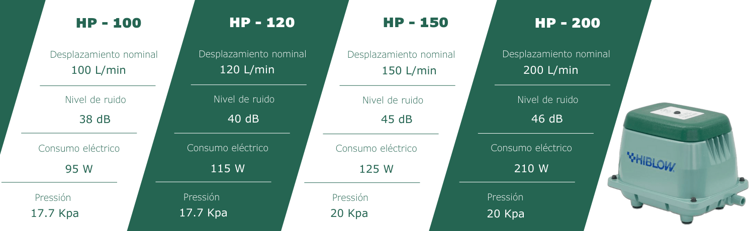 caracteristicas tecnicas gama sopladores de aire hiblow HP
