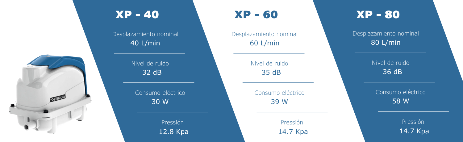 caracteristicas tecnicas gama sopladores de aire hiblow XP